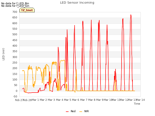 plot of LED Sensor Incoming