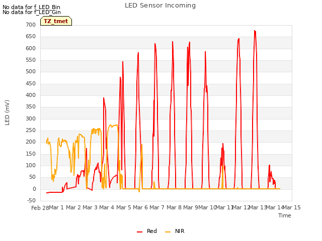 plot of LED Sensor Incoming