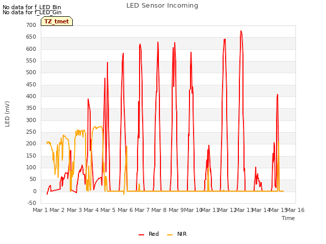 plot of LED Sensor Incoming