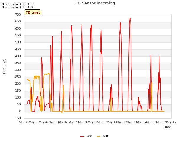 plot of LED Sensor Incoming