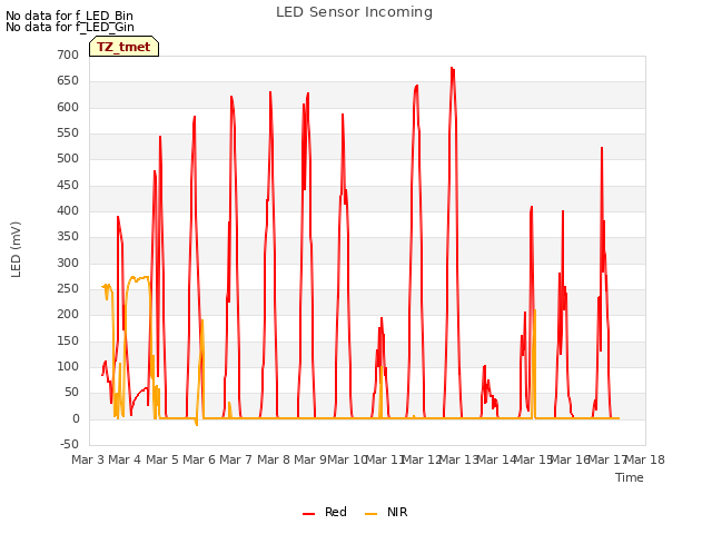 plot of LED Sensor Incoming