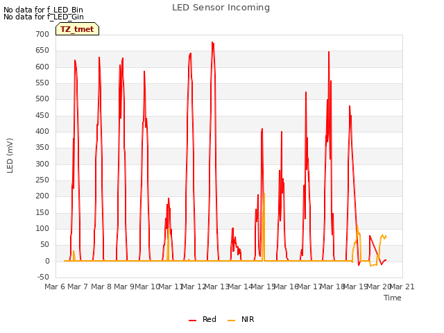 plot of LED Sensor Incoming