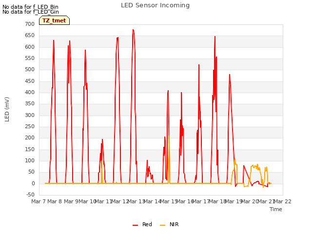 plot of LED Sensor Incoming