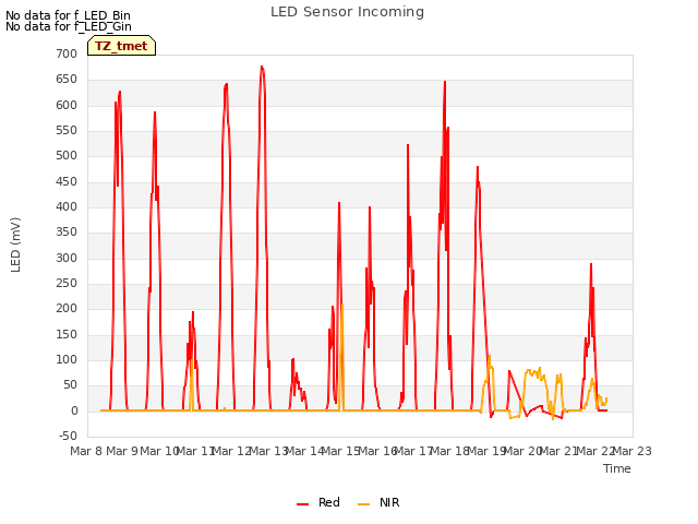 plot of LED Sensor Incoming