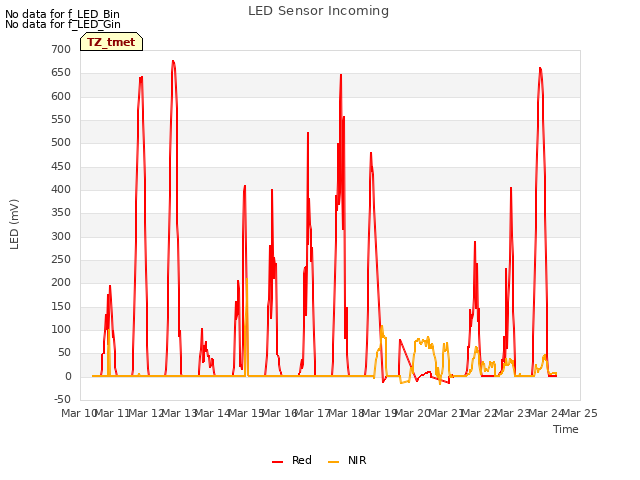 plot of LED Sensor Incoming