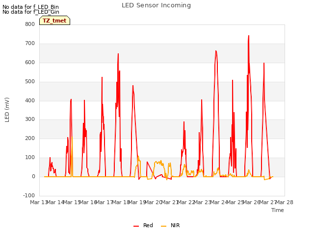 plot of LED Sensor Incoming