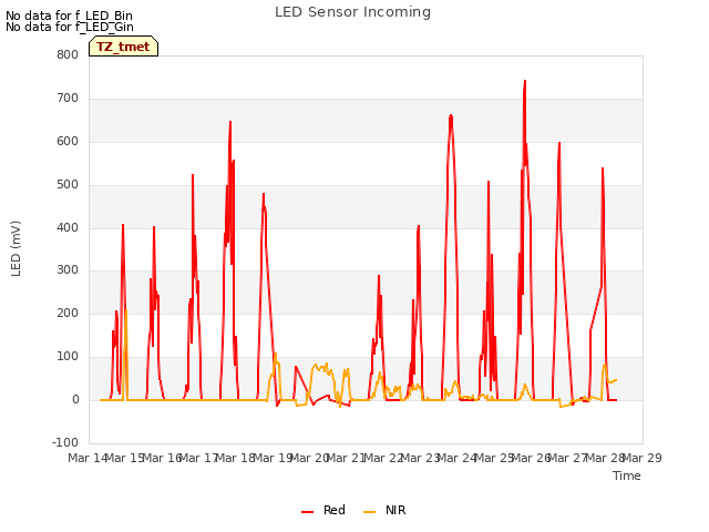 plot of LED Sensor Incoming