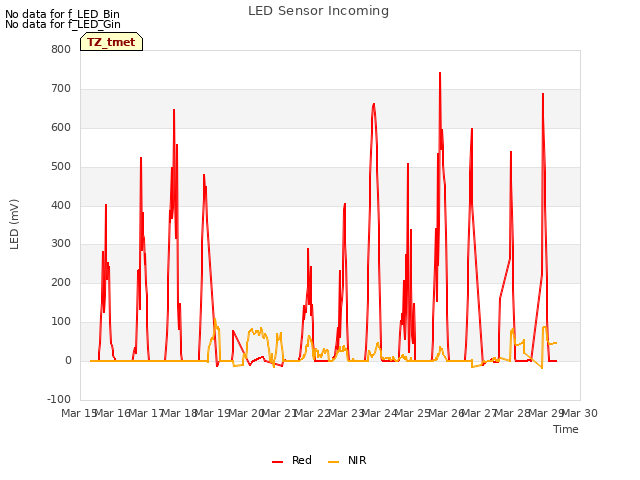 plot of LED Sensor Incoming