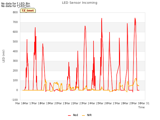 plot of LED Sensor Incoming