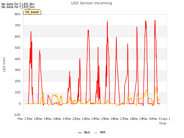 plot of LED Sensor Incoming