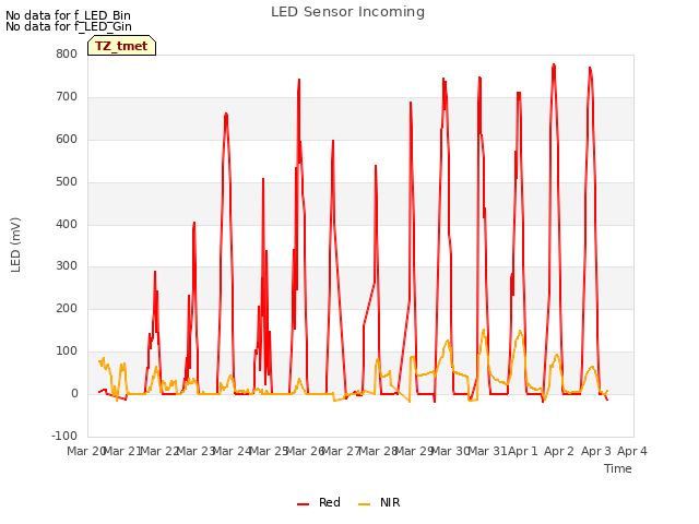 plot of LED Sensor Incoming