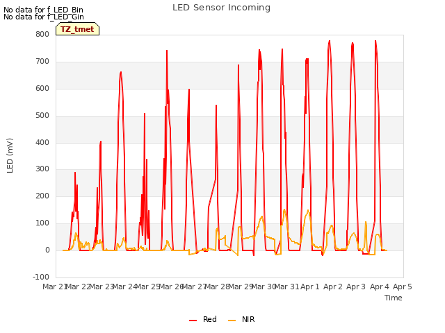 plot of LED Sensor Incoming