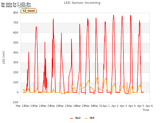 plot of LED Sensor Incoming