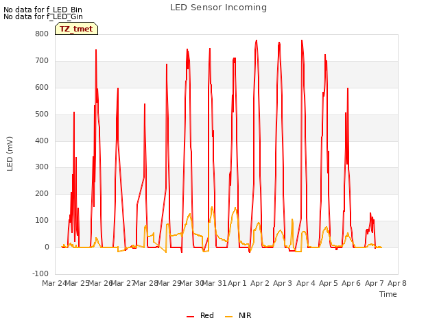 plot of LED Sensor Incoming