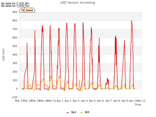 plot of LED Sensor Incoming