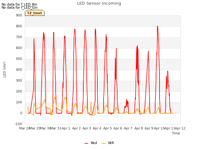 plot of LED Sensor Incoming