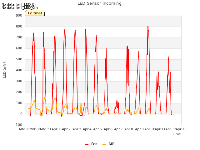 plot of LED Sensor Incoming