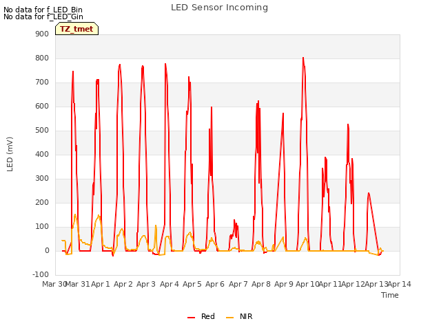 plot of LED Sensor Incoming