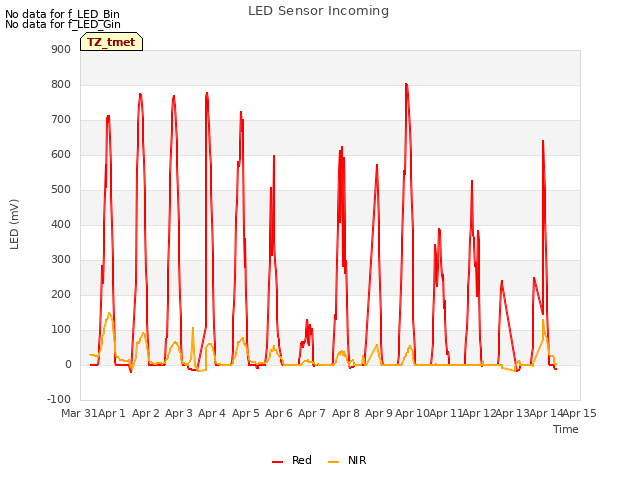 plot of LED Sensor Incoming