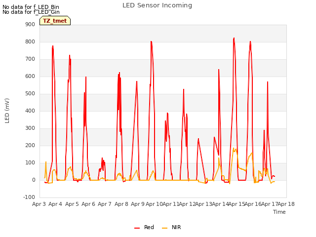 plot of LED Sensor Incoming