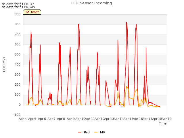 plot of LED Sensor Incoming