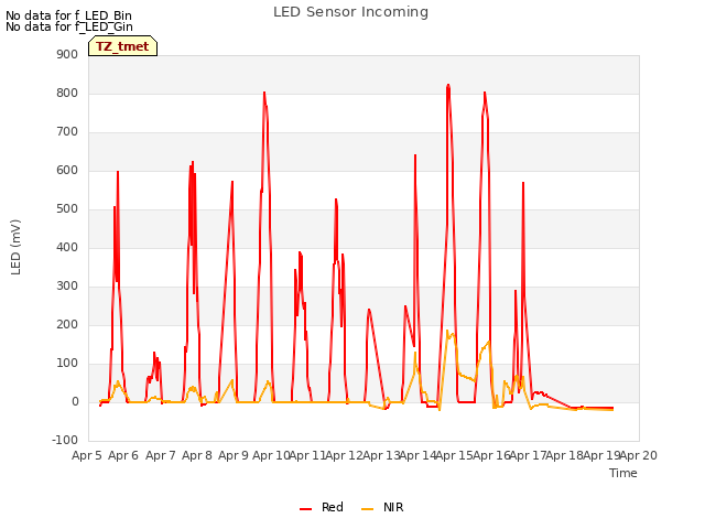 plot of LED Sensor Incoming