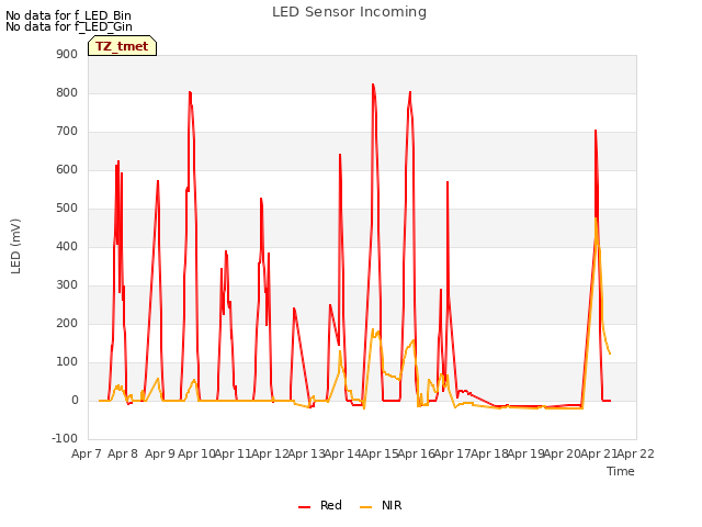 plot of LED Sensor Incoming