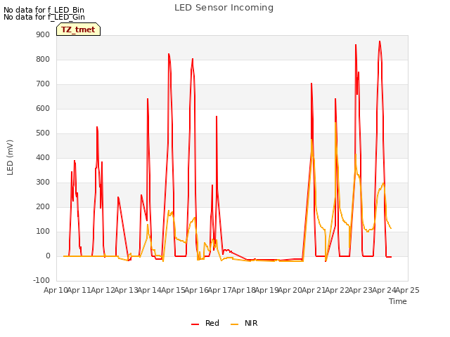 plot of LED Sensor Incoming