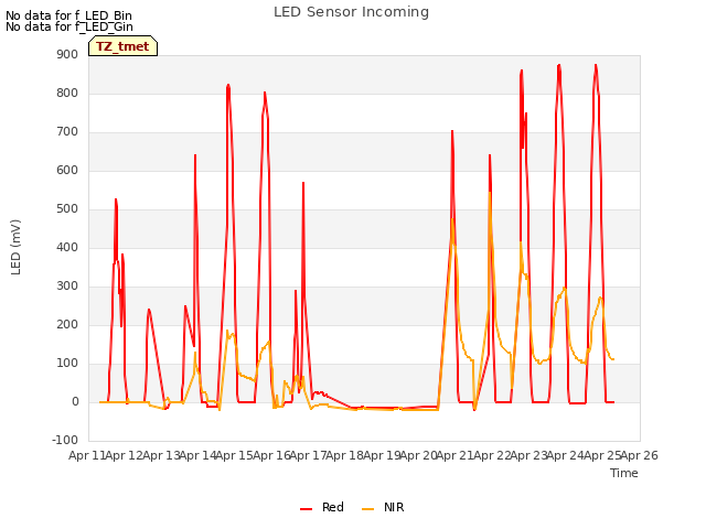 plot of LED Sensor Incoming