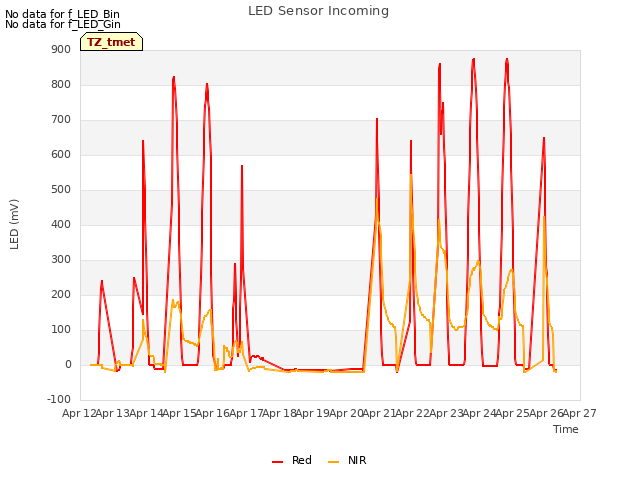 plot of LED Sensor Incoming