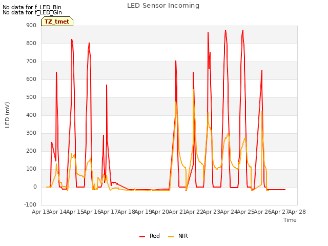 plot of LED Sensor Incoming