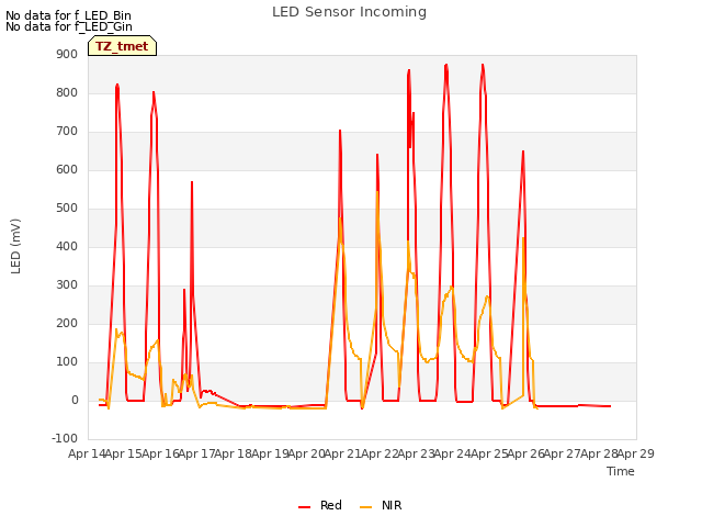 plot of LED Sensor Incoming