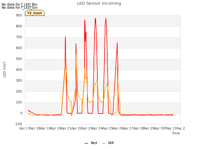 plot of LED Sensor Incoming