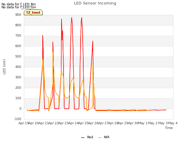 plot of LED Sensor Incoming