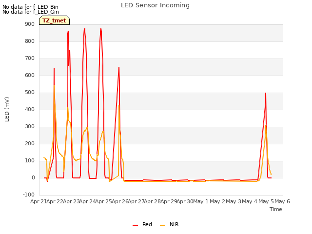 plot of LED Sensor Incoming