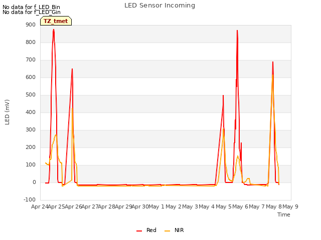 plot of LED Sensor Incoming