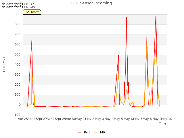 plot of LED Sensor Incoming