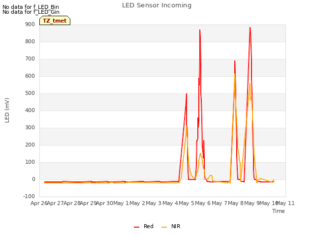 plot of LED Sensor Incoming