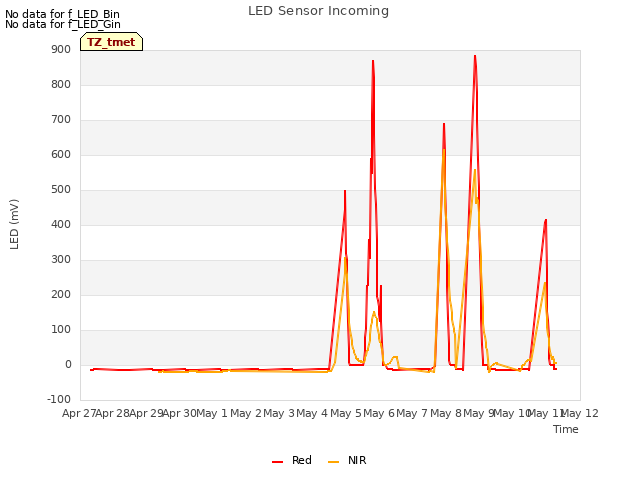 plot of LED Sensor Incoming