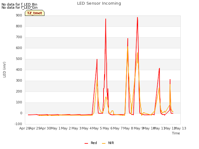 plot of LED Sensor Incoming