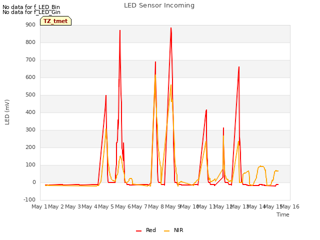 plot of LED Sensor Incoming