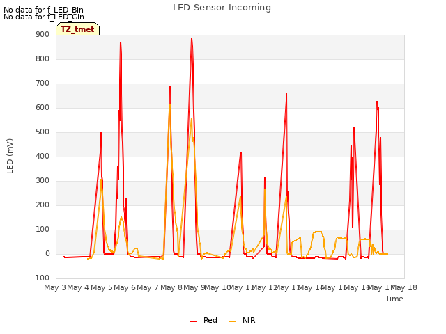 plot of LED Sensor Incoming