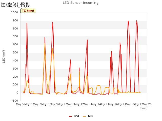 plot of LED Sensor Incoming