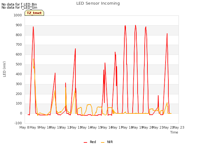 plot of LED Sensor Incoming