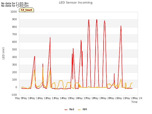 plot of LED Sensor Incoming