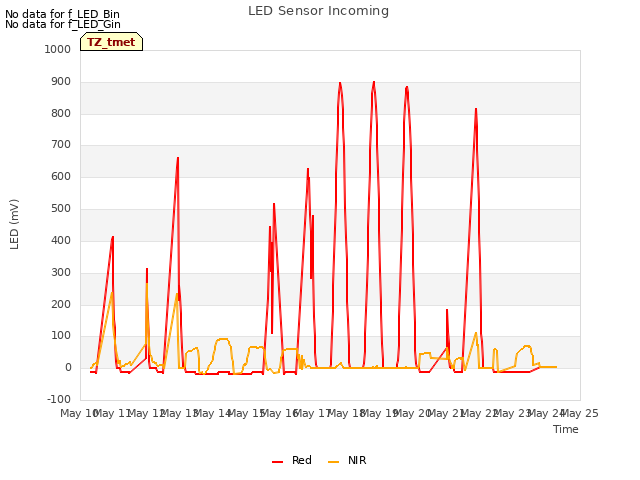 plot of LED Sensor Incoming