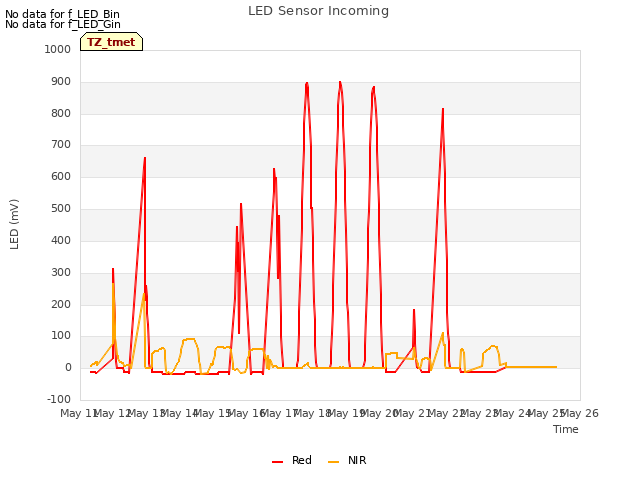 plot of LED Sensor Incoming