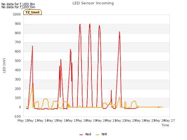 plot of LED Sensor Incoming