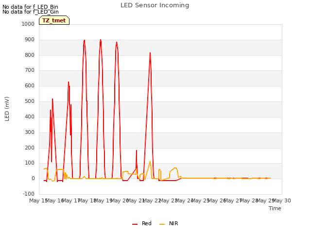 plot of LED Sensor Incoming