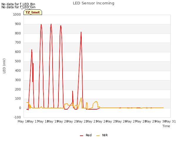 plot of LED Sensor Incoming